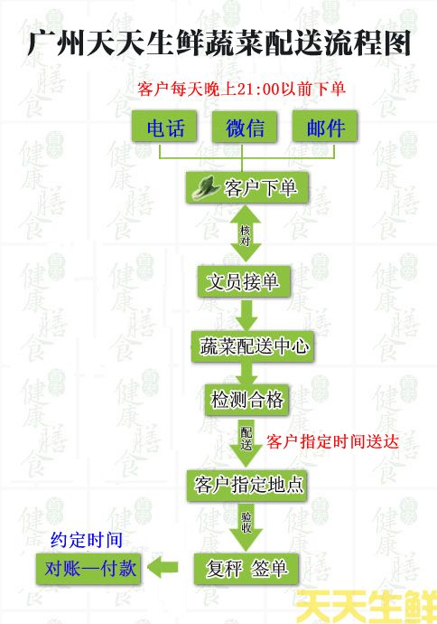 物流配送流程(圖1)